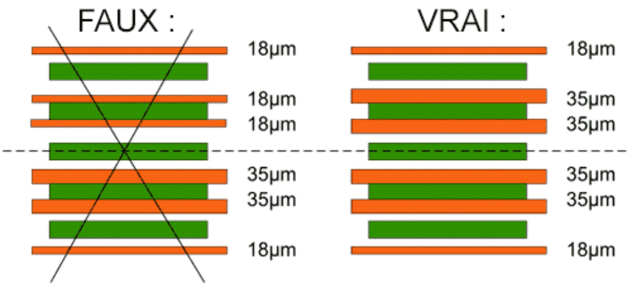 Répartition symétrique du cuivre dans la structure des couches Équilibre du cuivre dans la structure des couches des circuits imprimés