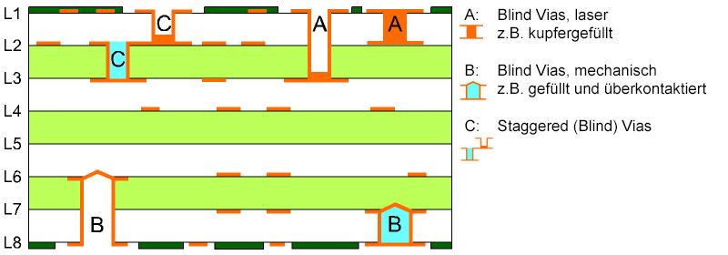 Design Parameter für Leiterplatten Sacklöcher (Blind Vias)