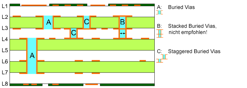 Design Parameter für vergrabene Löcher in Leiterplatten (Buried Vias)