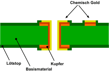 Beispiel für Chemisch Gold-Oberfläche (ENIG)