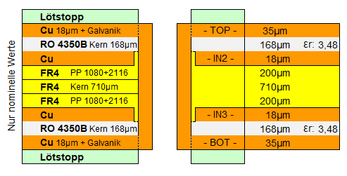 Hybrid Leiterplatte 4 Lagen definierter Lagenaufbau 168µm Rogers Kern