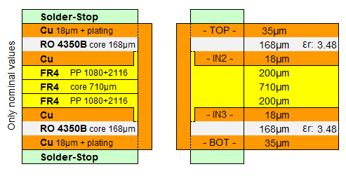 4 layer PCB hybrid stackup Rogers FR4 168µm core