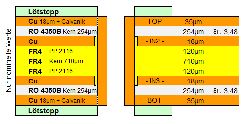 Hybrid Leiterplatte 4 Lagen definierter Lagenaufbau 254µm Rogers Kern