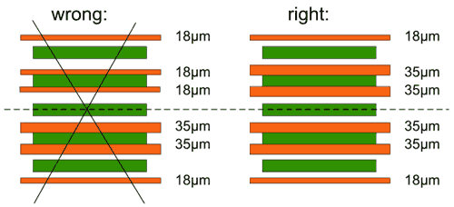 Symmetric copper distribution in multilayer buildups