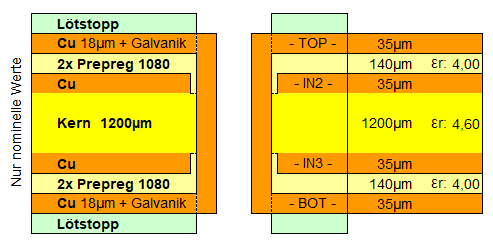 4 Lagen Leiterplatte Lagenaufbau Impedanz 1.6mm