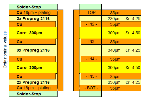 6 layer PCB defined buildup