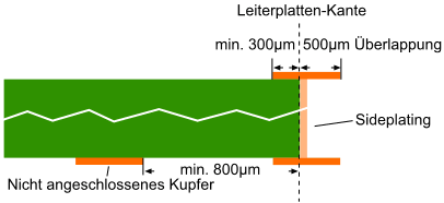 Leiterplatte Kantenmetallisierung Parameter