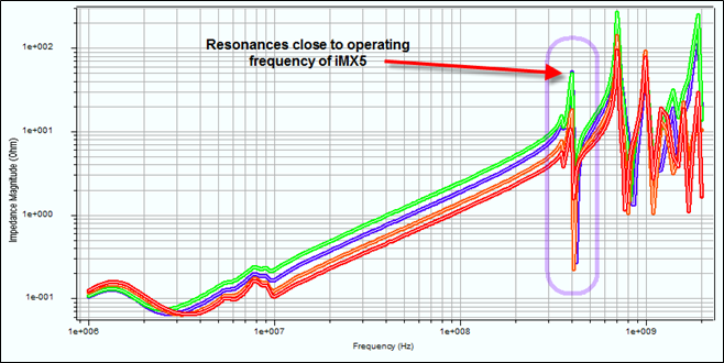 Abbildung 2: Impedanz-Verläufe aller Versorgungspins einer iMX55-CPU für eine 1.5V DDR3-Versorgung