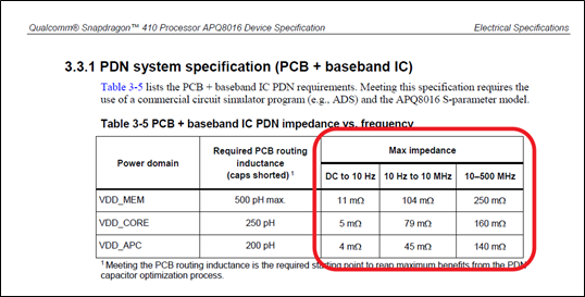 Abbildung 3: Beispiel für Zielimpedanz-Grenzwerte von IC-Herstellern