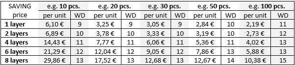 PCB pricing table
