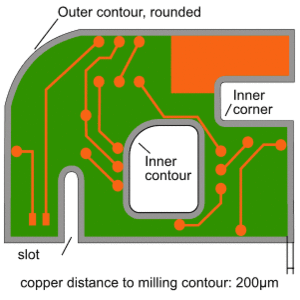 Sample milling diagram