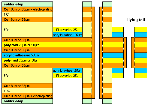 Flex-rigid layer buildup 7ML S-3F7R